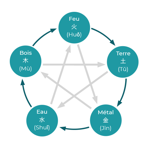 Les 5 éléments : Bois, Feu, Terre, Métal, Eau